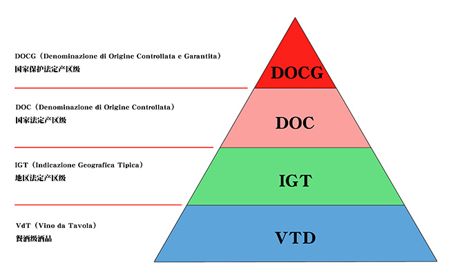 意大利葡萄酒等级划分